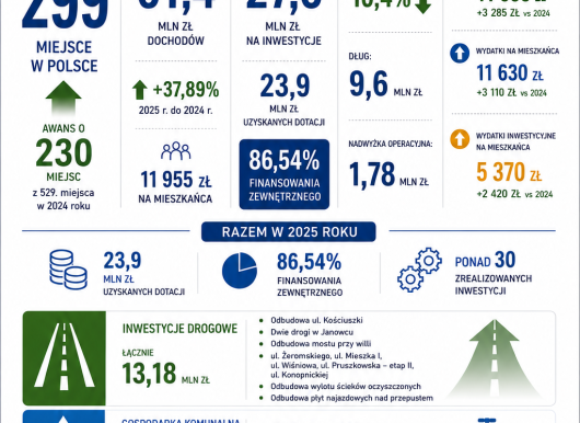 Małomice ranking 2025